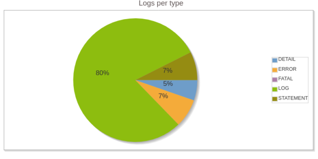 EuroLinux analiza logów w PostgreSQL za pomocą narzędzi EuroDB