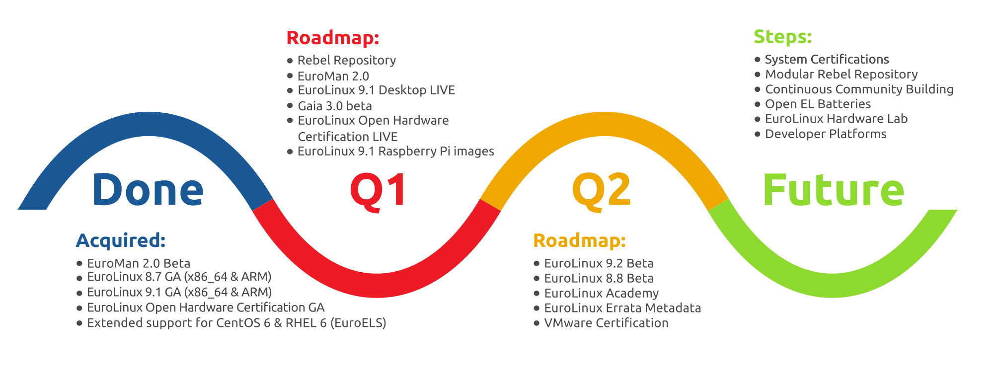Roadmap EuroLinux