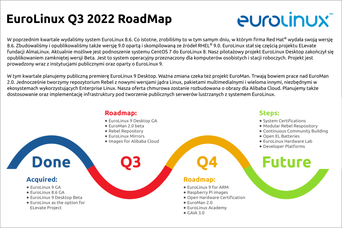 EuroLinux Roadmapa Q3 2022