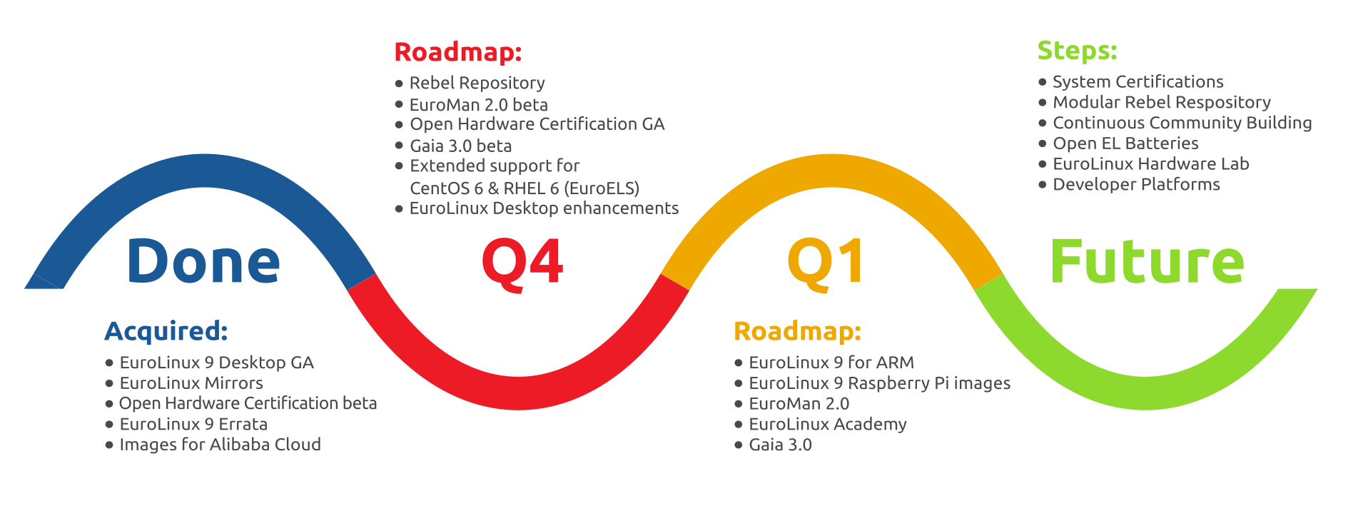 EuroLinux roadmap