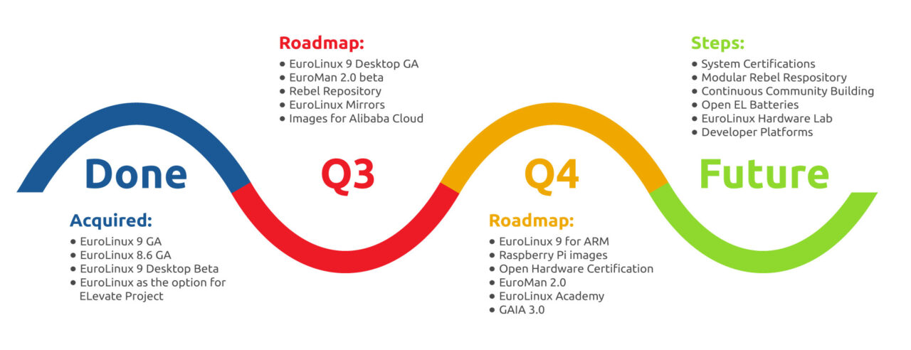 EuroLinux roadmap Q3 2022