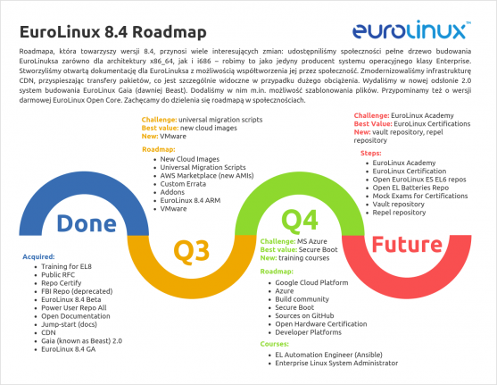 Roadmapa EuroLinux